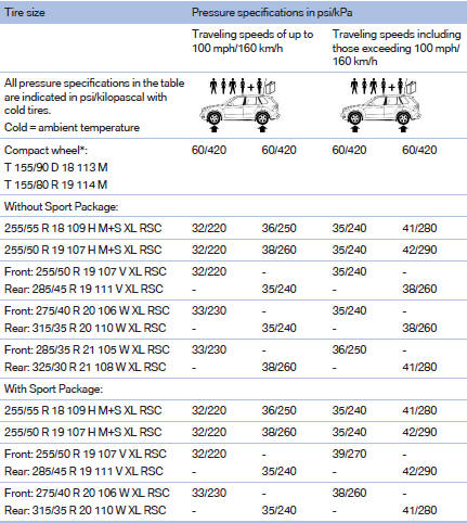 Tire inflation pressures X5 xDrive50i with two rows of seats