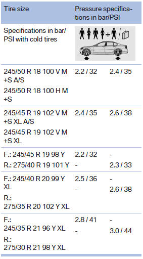 Tire inflation pressures at max. speeds