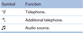 Four mobile phones can be paired with the vehicle