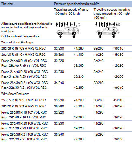 Tire inflation pressures X5 xDrive50i with three rows of seats