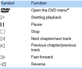 In fast forward/reverse: the speed increases every time the controller is pressed.