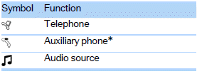 Following the initial pairing> The mobile phone is detected/connected in the vehicle within a short period