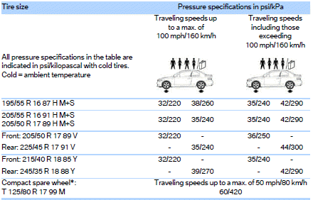 Coupe: tire inflation pressures for the 135i