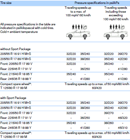 Convertible: tire inflation pressures for the 135i