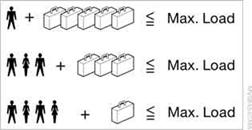 The permissible load is the sum of the occupants' weights and the weight of the