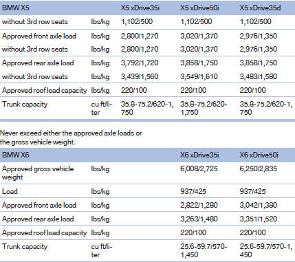 Never exceed either the approved axle loads or the gross vehicle