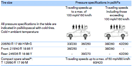 Convertible: tire inflation pressures for the 128i